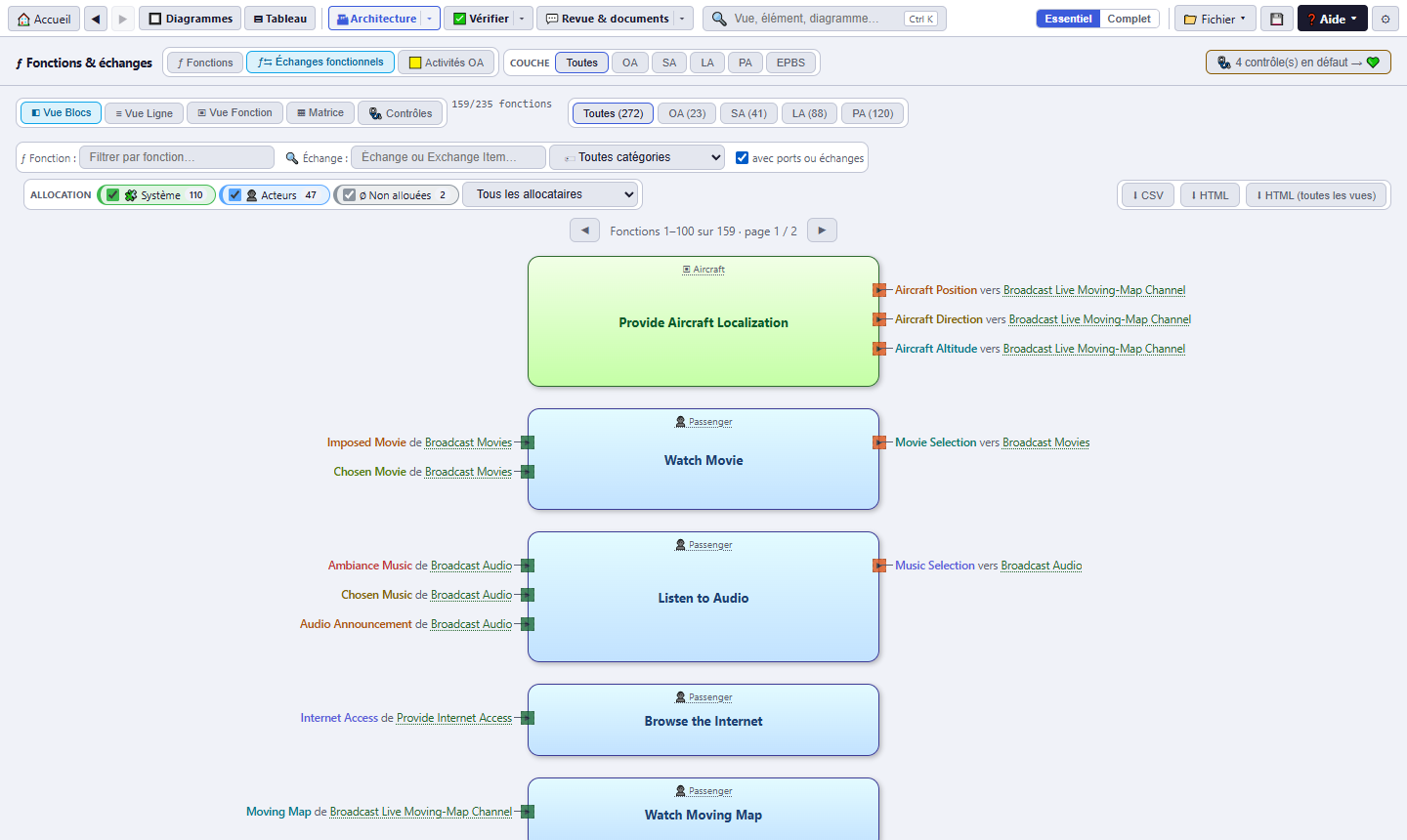 Échanges fonctionnels : chaque fonction avec ses ports d'entrée et de sortie et les échanges qui les relient